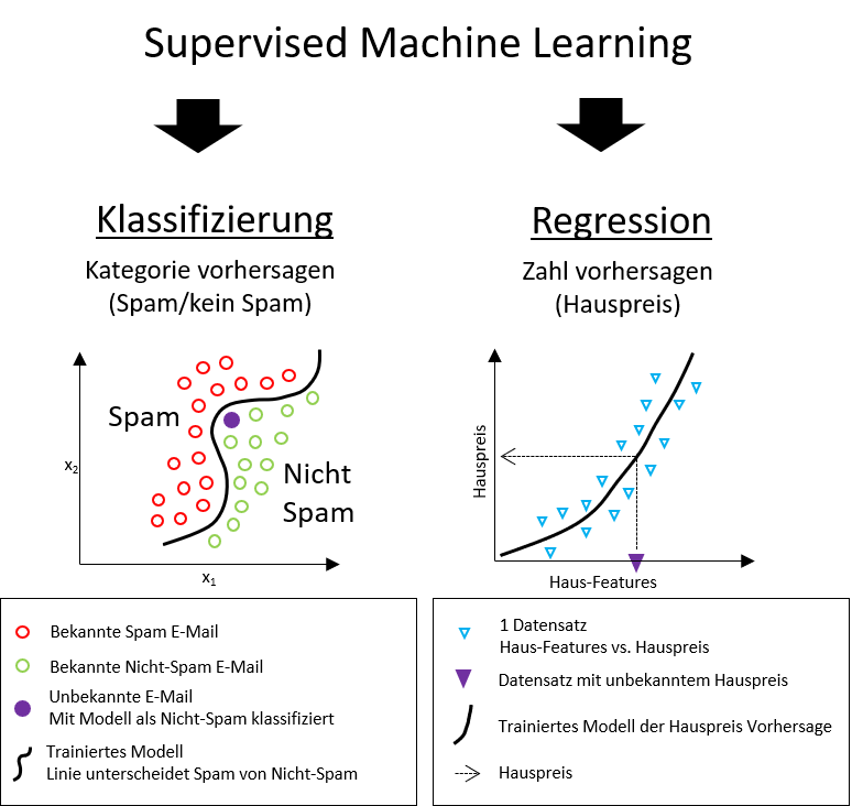 Machine Learning Supervised Learning